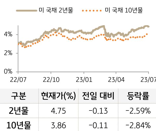미 국채 금리