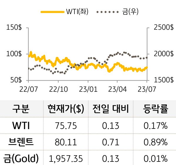원자재(국제유가/금)