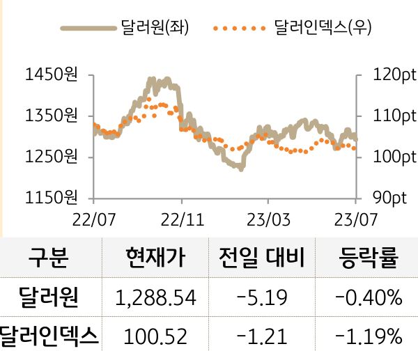 외환(달러원/달러인덱스)