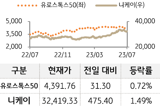 선진 증시를 유로스톡스50과 니케이로 구분하여 그래프로 나열하였다.
