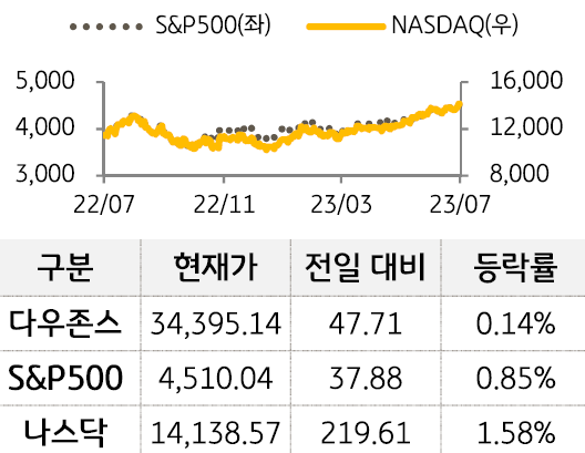 미국 증시를 다우존스, S&P500, 나스닥으로 구분하여 나열하였다.