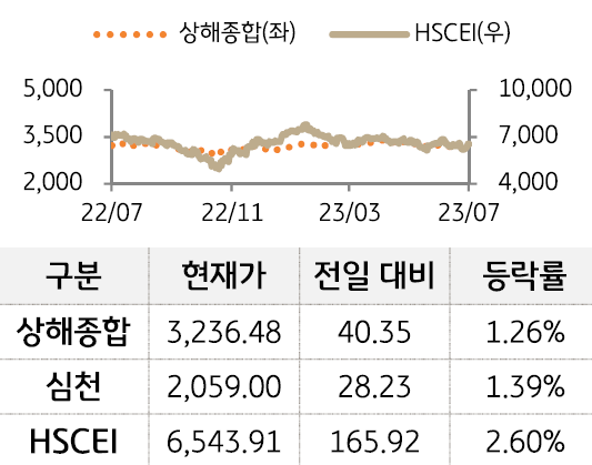 중국 증시를 상해종합, 심천, HSCEI 를 그래프로 구분하여 나열하였다.