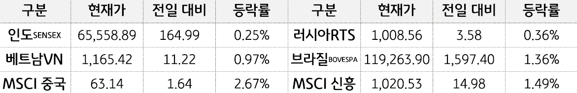 신흥국 증시를 현재가, 전일대비, 등락률로 나열하여 표로 정리하였다.