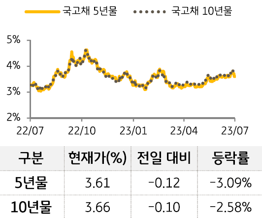 국고채 금리를 5년물, 10년물로 구분하여 그래프로 나타내었다.