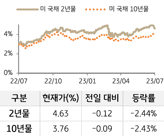 미 국채 금리를 2년물, 10년물로 구분하여 그래프로 나타낸 것이다.