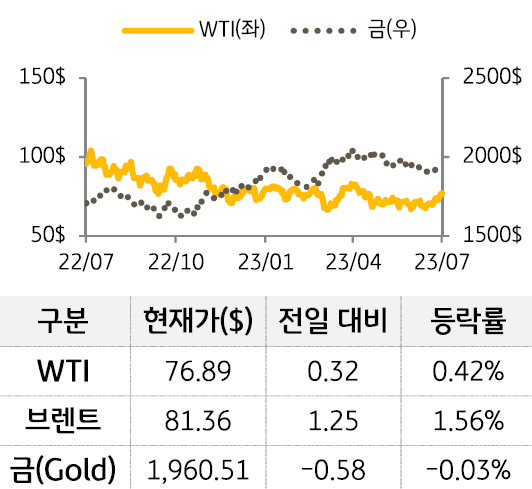 원자재를 WTI, 브렌트, 금으로 구분하여 그래프로 나타내었다.