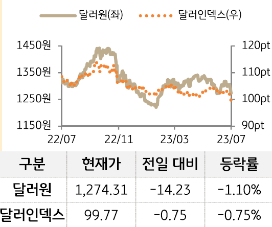 외환을 달러원과 달러인덱스로 구분하여 그래프로 나타내었다.