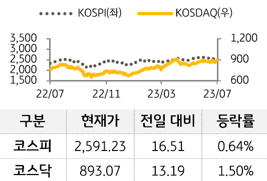 국내 증시를 코스피와 코스닥으로 구분하여 그래프로 표현하였다.