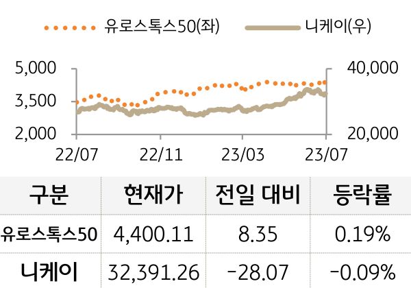 선진 증시(유럽/일본)