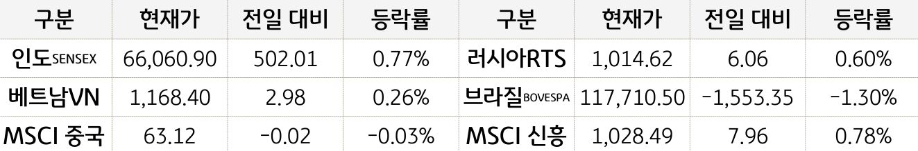 신흥국 증시