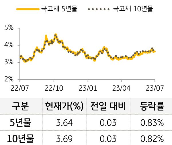 국고채 금리