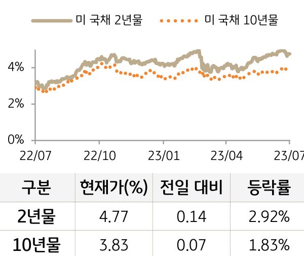 미 국채 금리