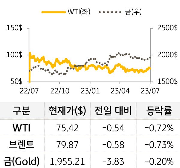 원자재(국제유가/금)