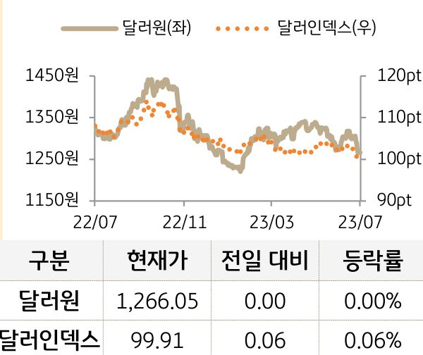 외환(달러원/달러인덱스)