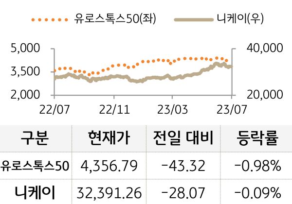 선진 증시(유럽/일본)