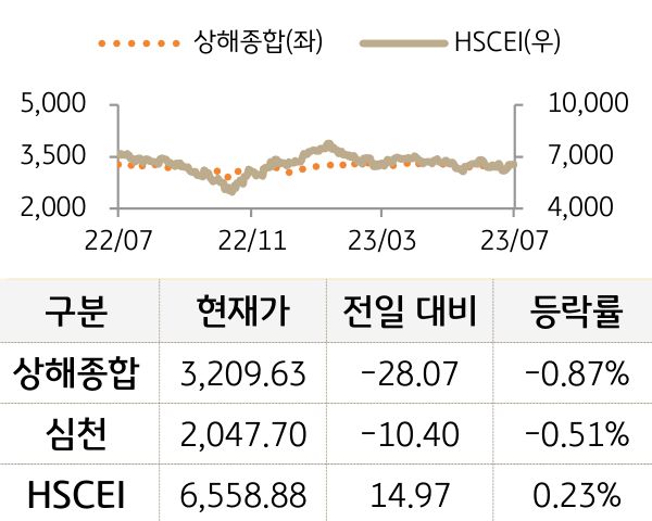 중국 증시(본토/홍콩)