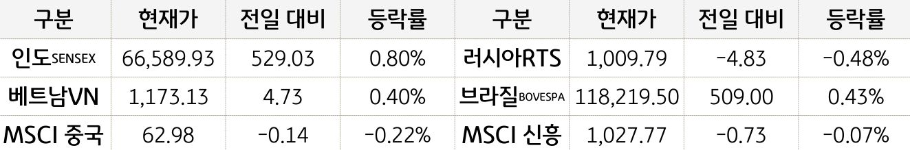 신흥국 증시