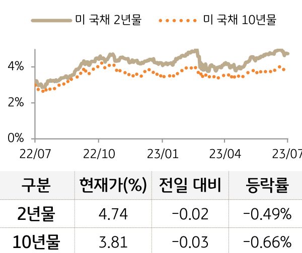 미 국채 금리