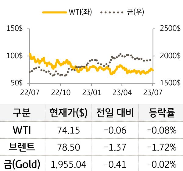 원자재(국제유가/금)