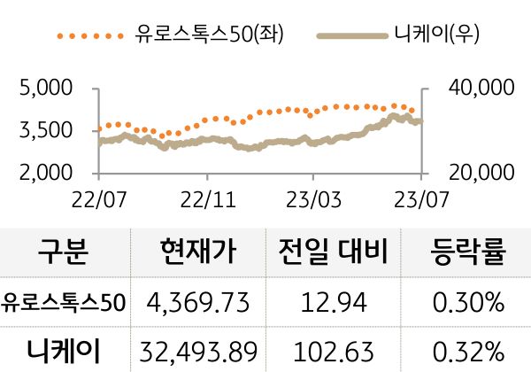 선진 증시(유럽/일본)