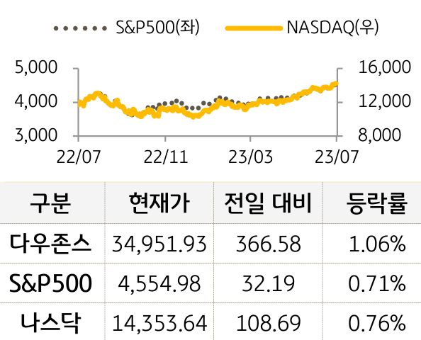 미국 증시