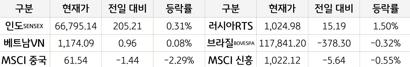신흥국 증시