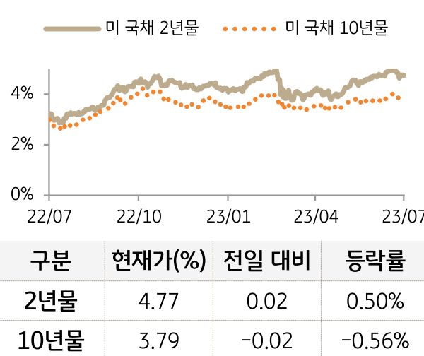 미 국채 금리