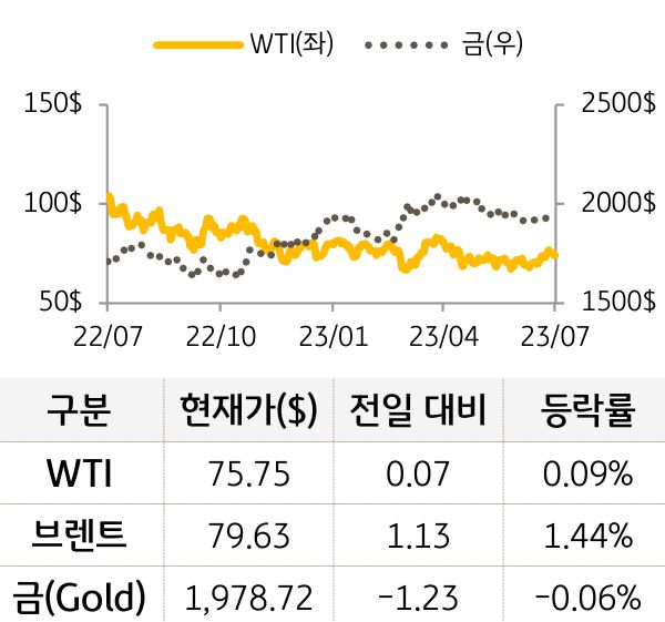 원자재(국제유가/금)