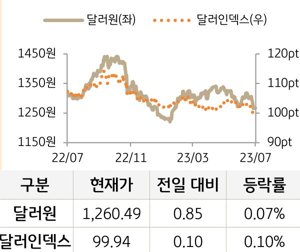 외환(달러원/달러인덱스)