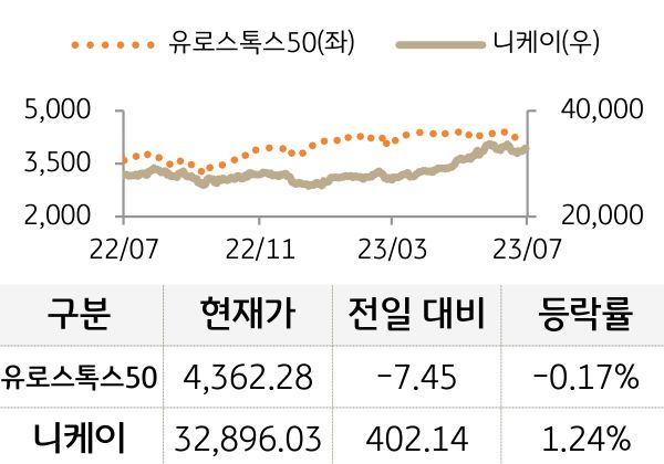 선진 증시(유럽/일본)