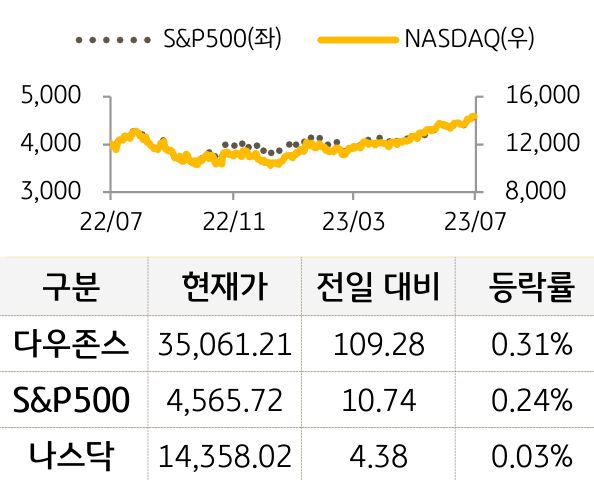 미국 증시
