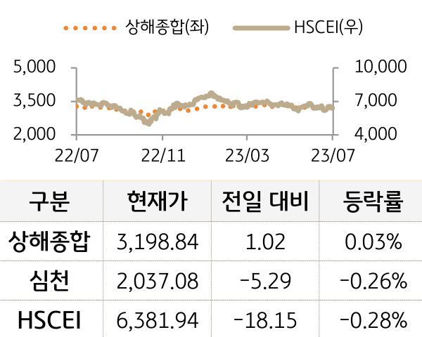 중국 증시(본토/홍콩)