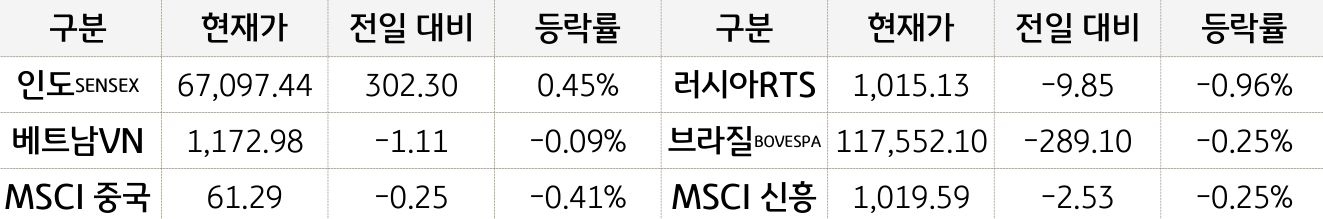 신흥국 증시