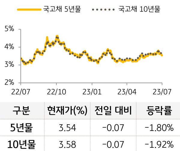 국고채 금리