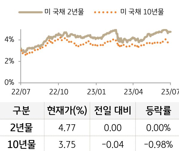 미 국채 금리