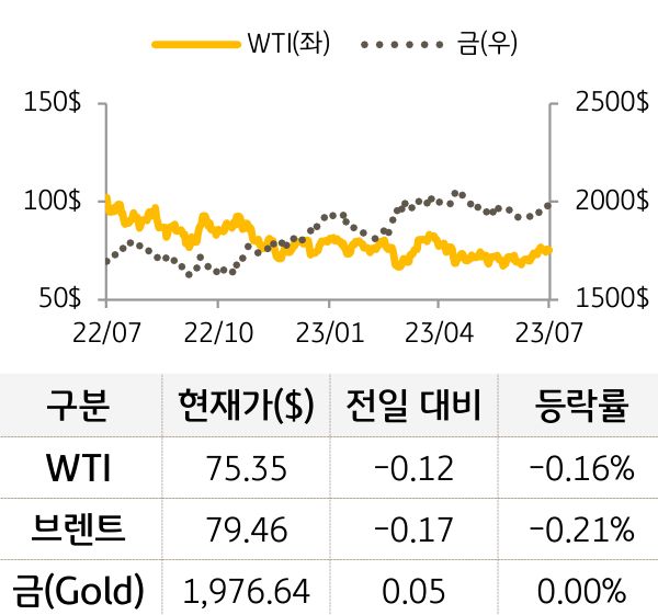 원자재(국제유가/금)