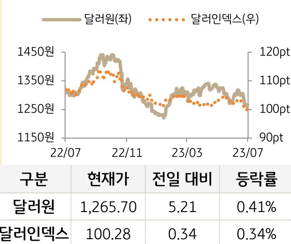 외환(달러원/달러인덱스)