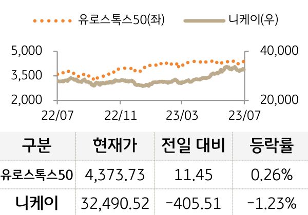 선진 증시(유럽/일본)