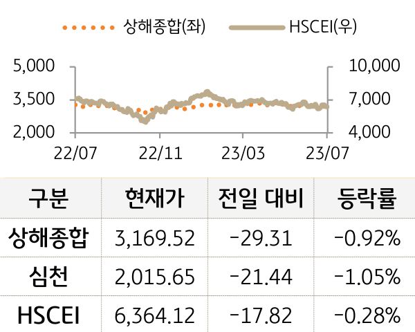 중국 증시(본토/홍콩)