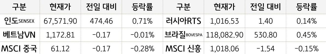 신흥국 증시