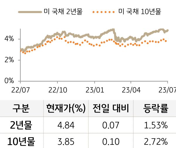 미 국채 금리