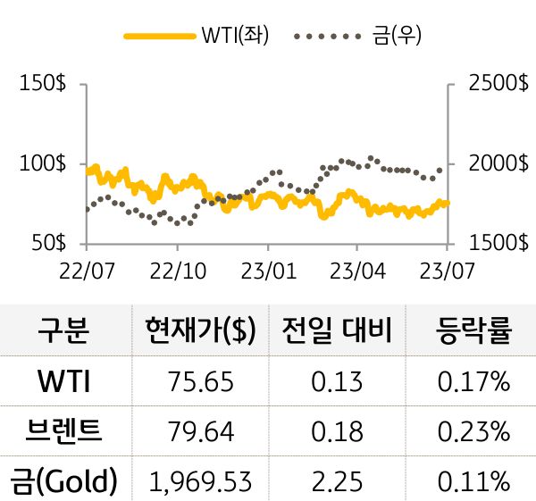 원자재(국제유가/금)