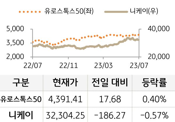 선진 증시(유럽/일본)