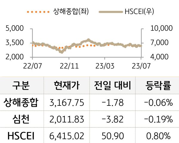 중국 증시(본토/홍콩)