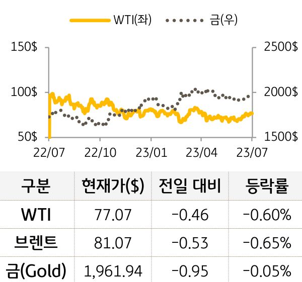 원자재(국제유가/금)