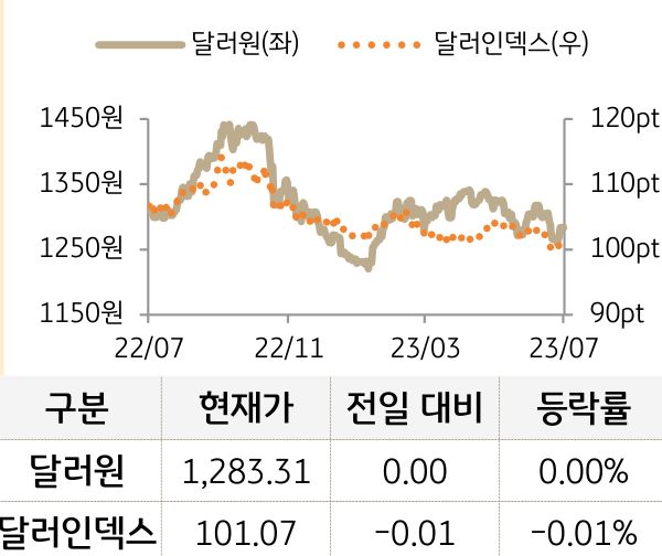 외환(달러원/달러인덱스)