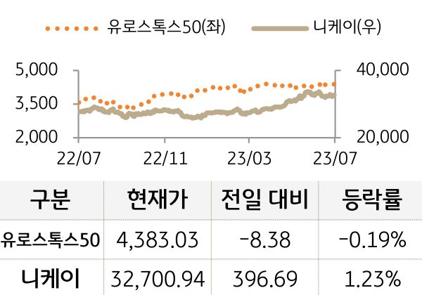 선진 증시(유럽/일본)