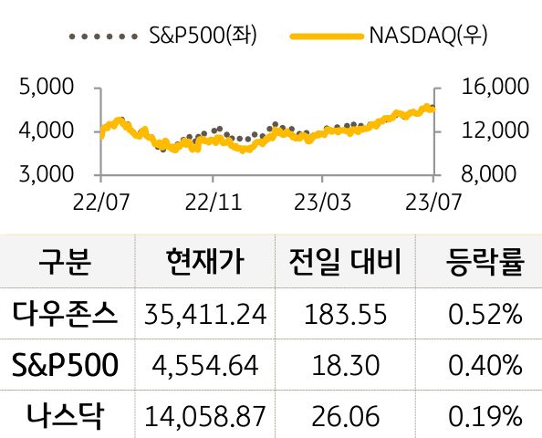 미국 증시