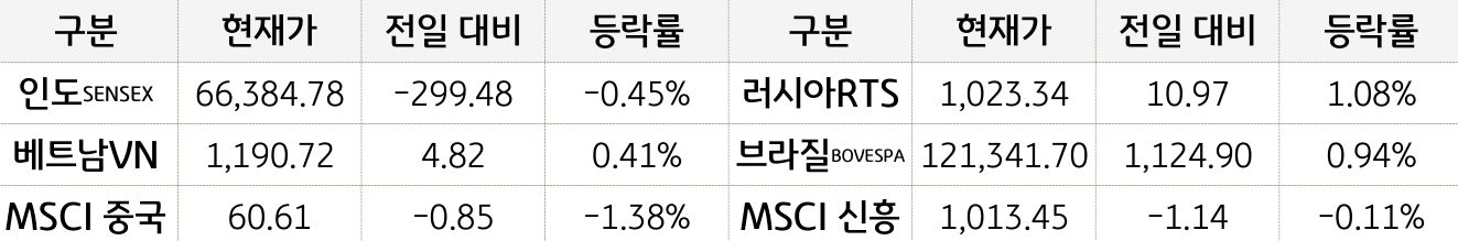 신흥국 증시