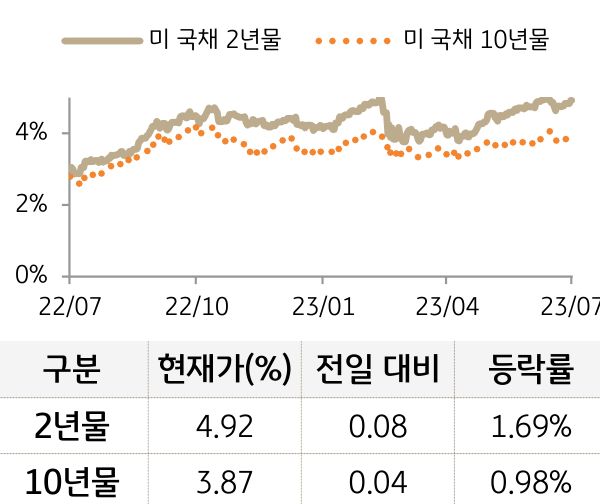미 국채 금리